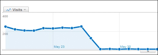 analytics graph traffic drop
